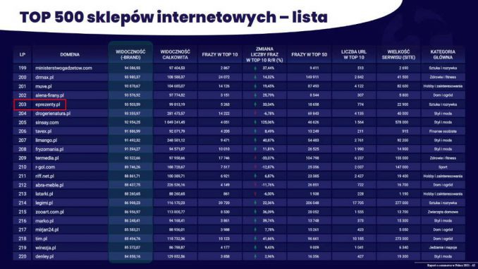 Sklep internetowy z Kolbuszowej na 203 pozycji w Polsce spośród 87 489 sklepów online